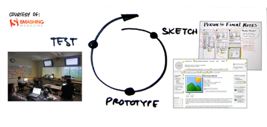 Sketch. Prototype. Test. Repeat.