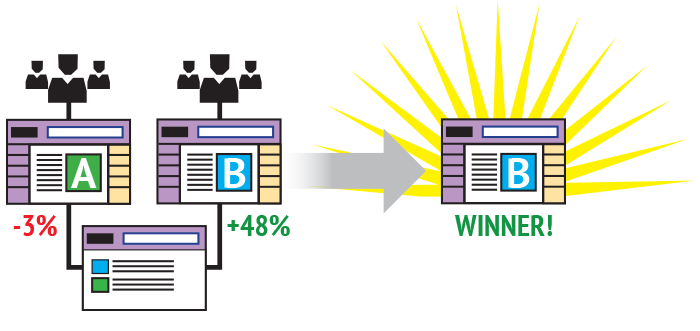 A/B and Multi-Variate Testing User Experience