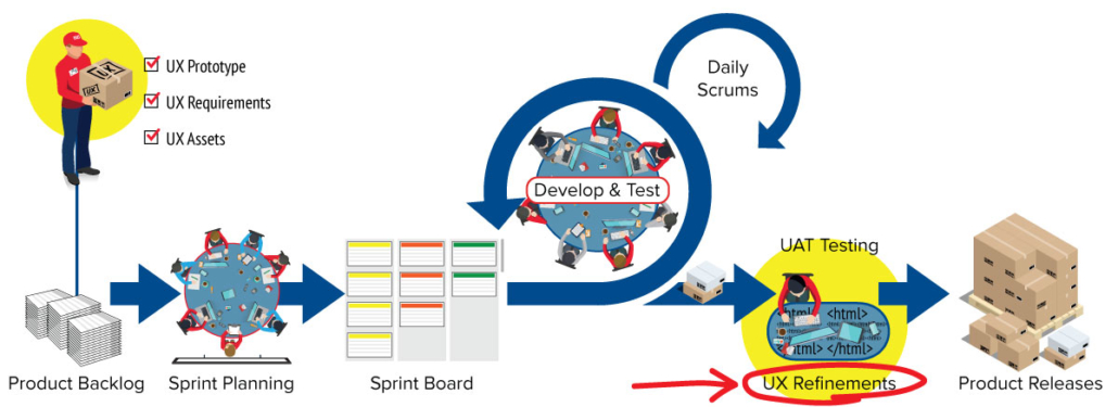 Agile UX Methodology