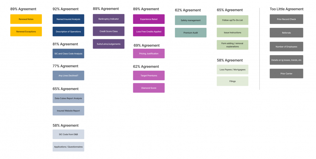 List of application items categorized by the percent of agreement found in the card sort results.