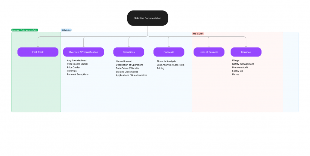 Selective Documentation Sitemap