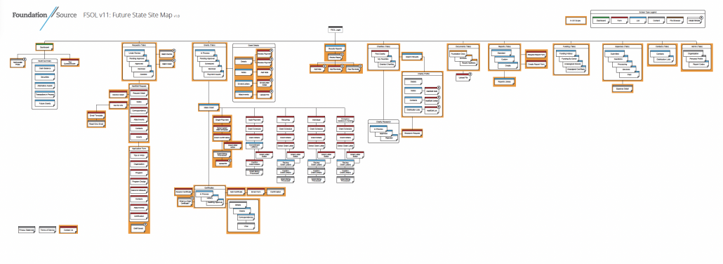 sitemap foundation source