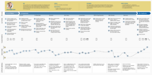 Journey map showing the user experience of applying for a job through an app. Each step is represented with icons and text sequentially ordered, and pain points and positive experiences are highlighted on the path.