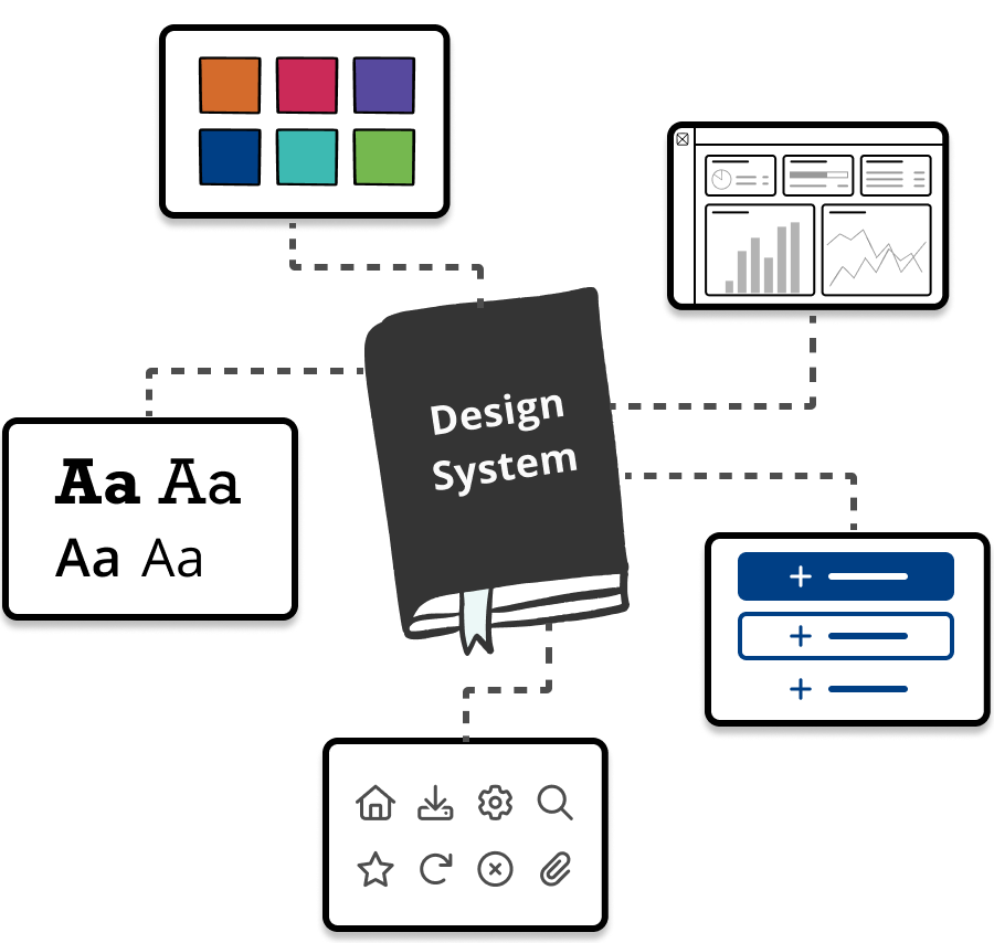 This is a visual diagram of a design system. At the center is a black book titled "Design System," with surrounding connected elements of a typography sample, a color palette of accent colors, a wireframe of a dashboard layout, a button component with center alignment, and a sample of system icons.