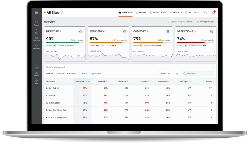 The main dashboard in NeuroCore's building management system application. for All Sites. The screen shows performance cards at the top and a table below with metrics for each property.