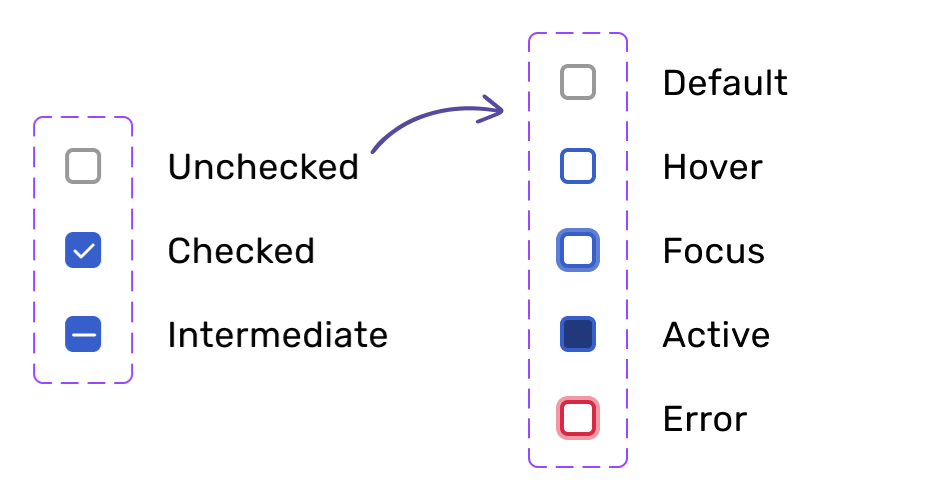 A checkbox component with three variants: unchecked, checked, and intermediate. An arrow pointing to the right from 'unchecked' goes to the element for the unchecked checkbox with five states for default, hover, focus, active, and error.