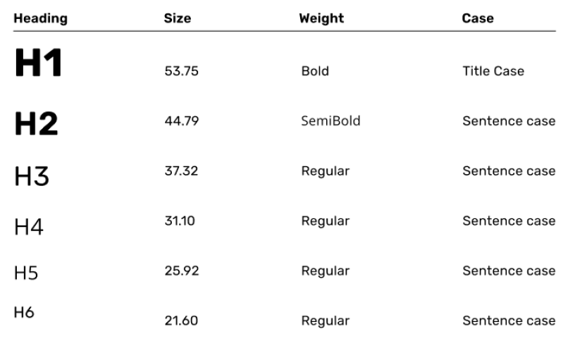 An example of a type scale definition in a design system for headings 1 through 6. Each heading has a visual representation of the style, size, weight, and case style.