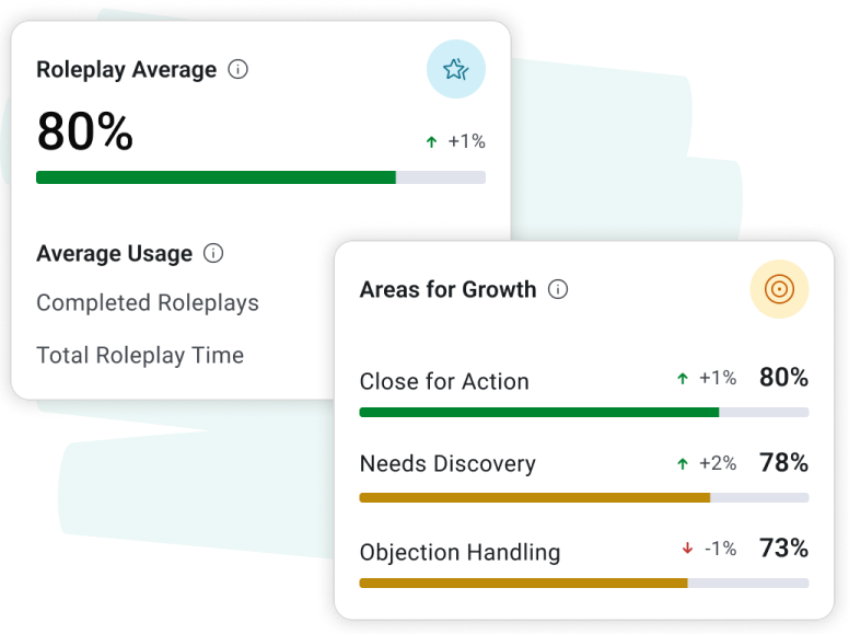 The roleplay average card shows a score of 80% with a progress chart under it. To the right of the score is the trend indicator, with an up arrow and +1%. The Areas for Growth card illustrates scores, trends, and charts, similar to the Roleplay Average card, and lists the bottom three skills of the team.
